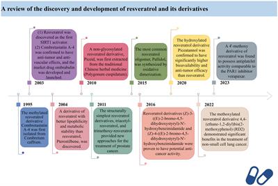 Research progress of SIRTs activator resveratrol and its derivatives in autoimmune diseases